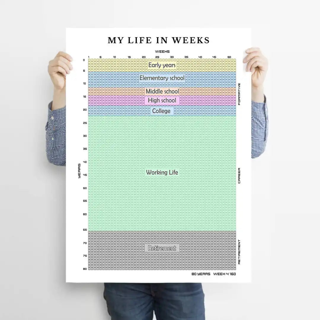 Chart showing a life timeline broken down into weeks, with different life phases color-coded from birth through retirement.