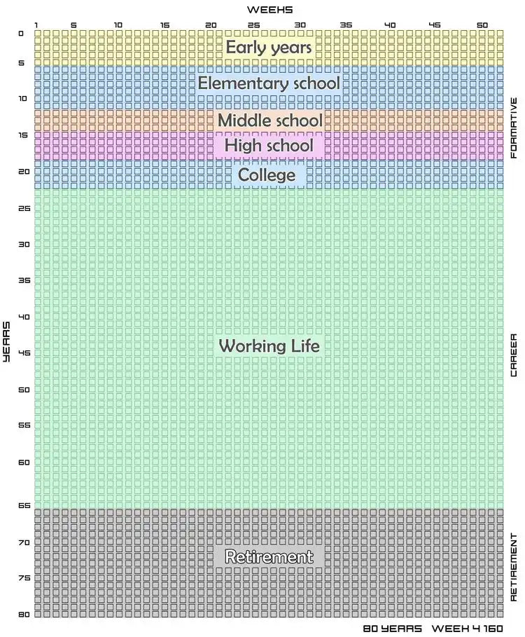 Timeline chart showing life stages from early years through retirement.